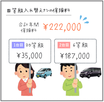 等級入れ替えナシの年間自動車保険料解説図（222,000円）